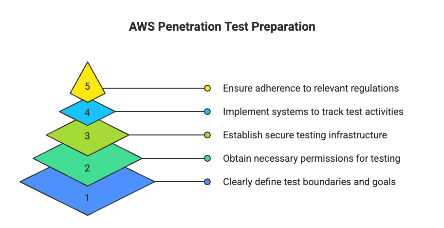 AWS Penetration Testing