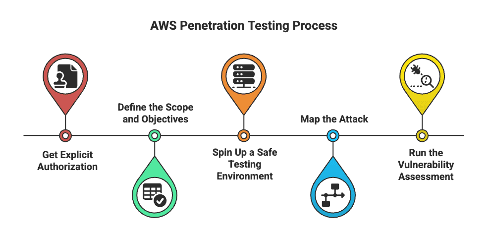 AWS Penetration Testing Process