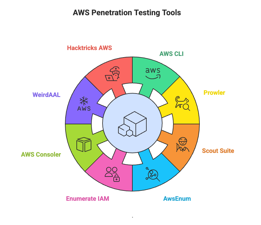 AWS Penetration Testing Tools