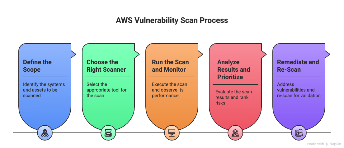 AWS Vulnerability Scan Process