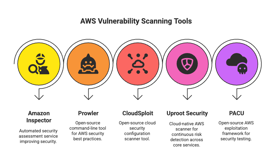 AWS Vulnerability Scanning Tools