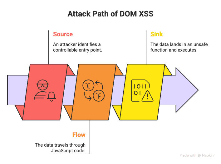 Attack Path of DOM XSS