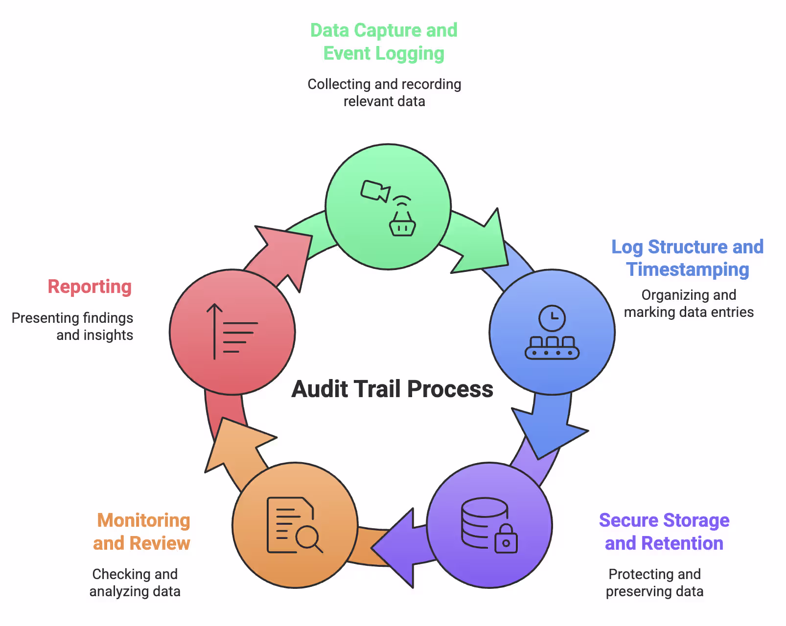 Audit Trail Process