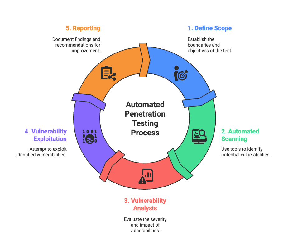 Automated Penetration Testing Process