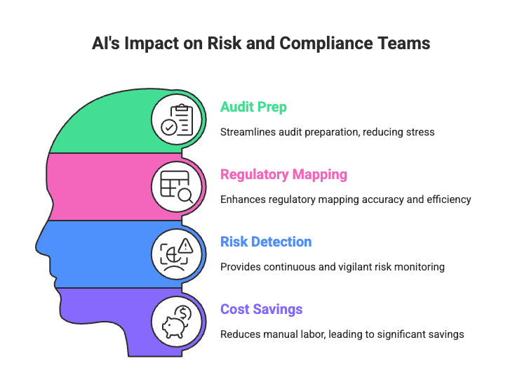 Benefits of AI on GRC Teams