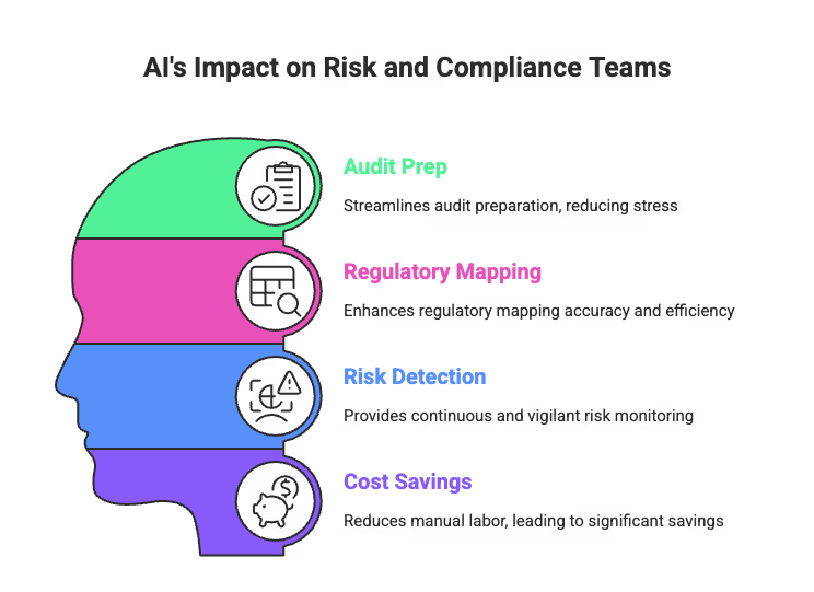 Benefits of AI on GRC Teams