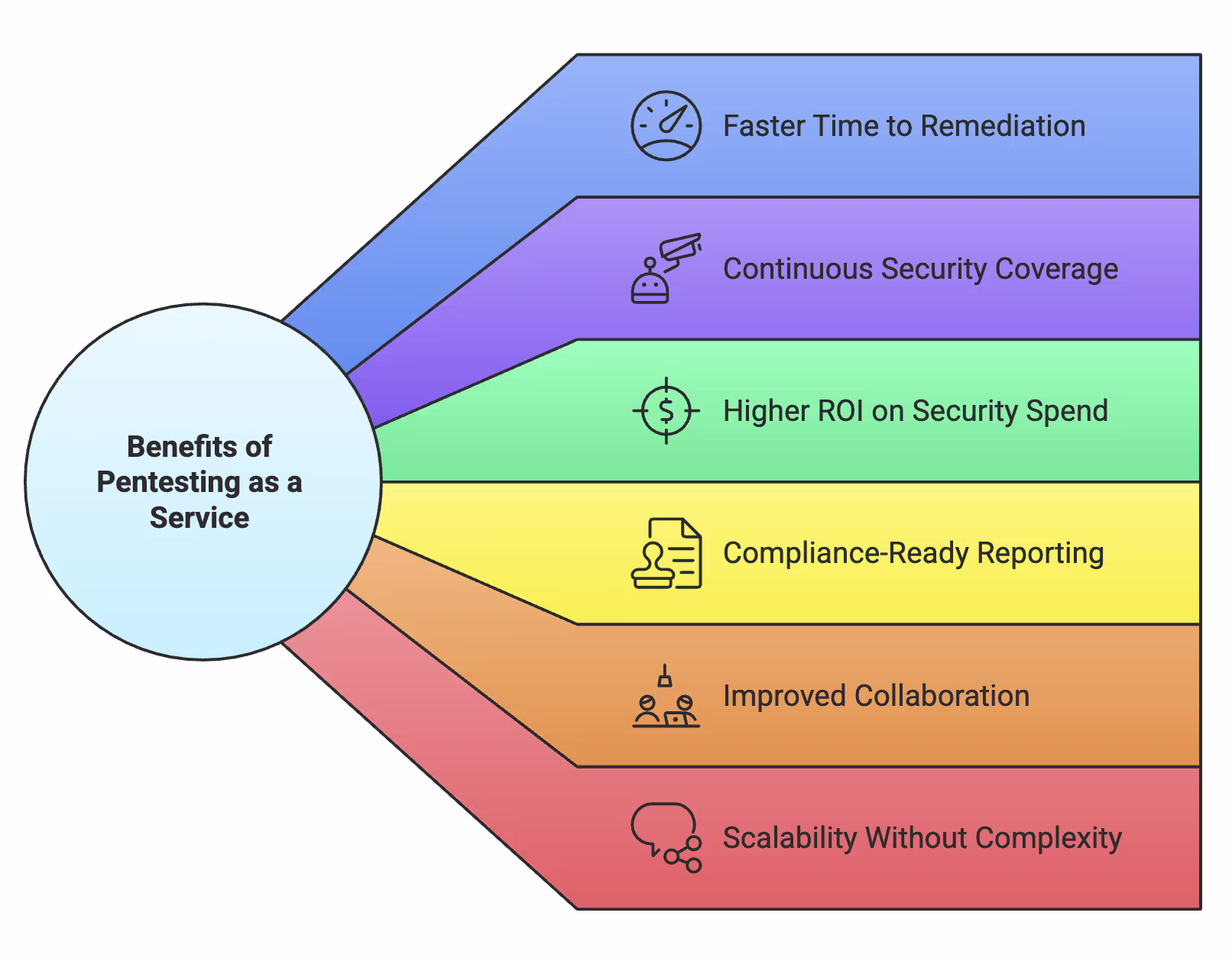 Benefits of Pentesting as a Service