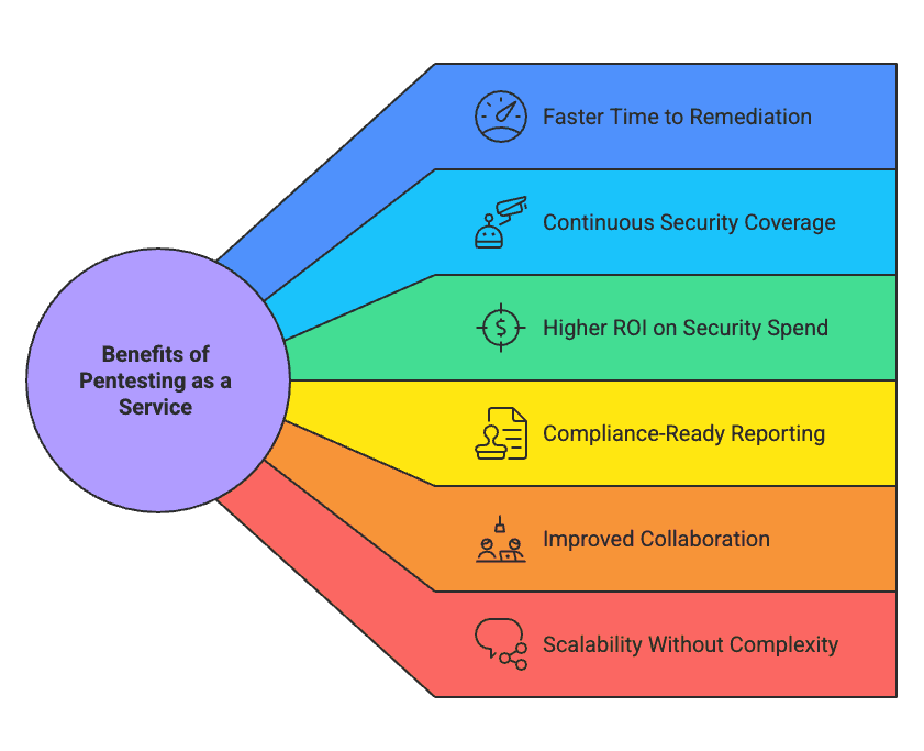 Benefits of Pentesting as a Service