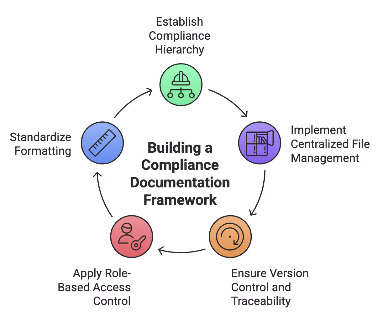 Building a Compliance Documentation Framework