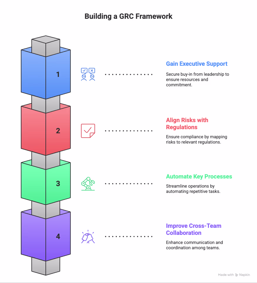 Building a GRC Framework
