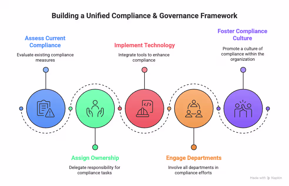 Building a Unified Compliance & Governance Framework