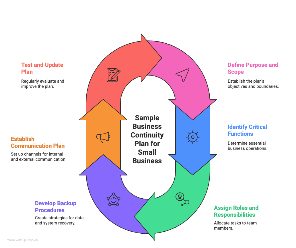 Business Continuity Plan for Small Business
