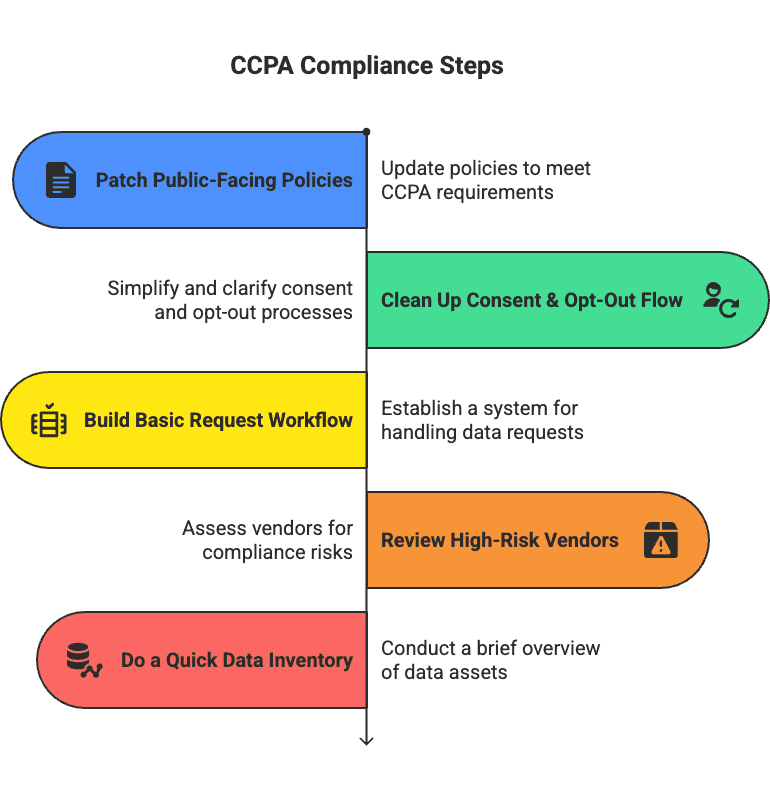 CCPA Compliance Steps
