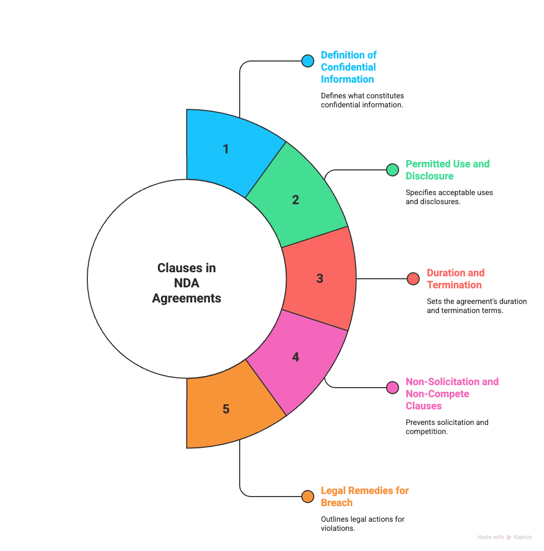 Clauses in NDA Agreements