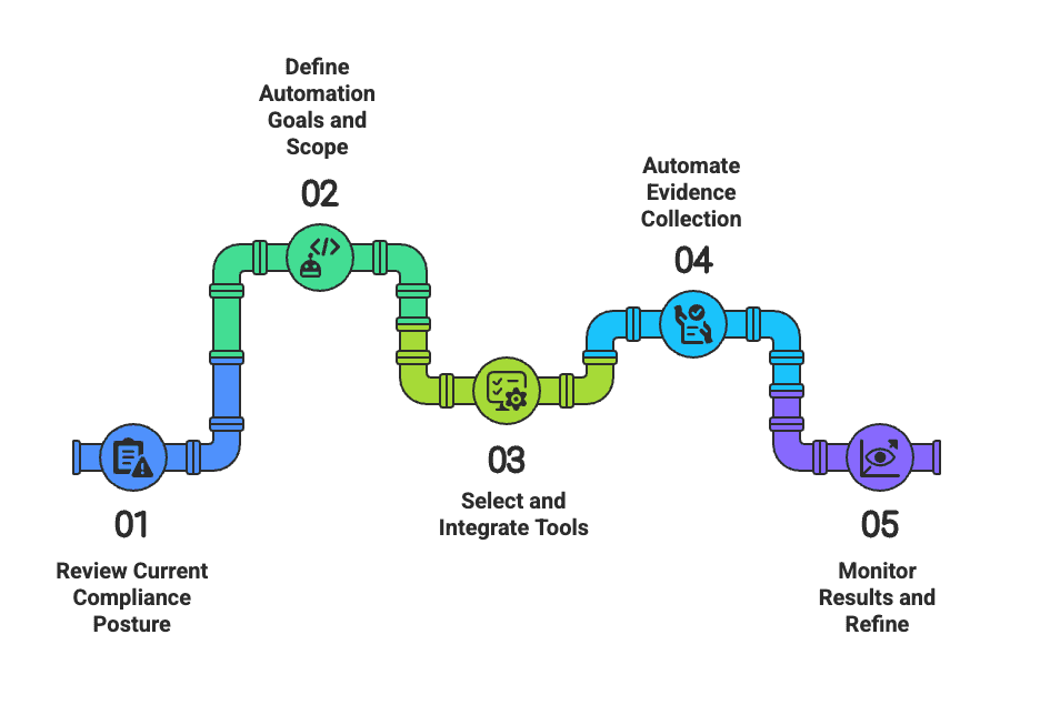 Compliance Automation