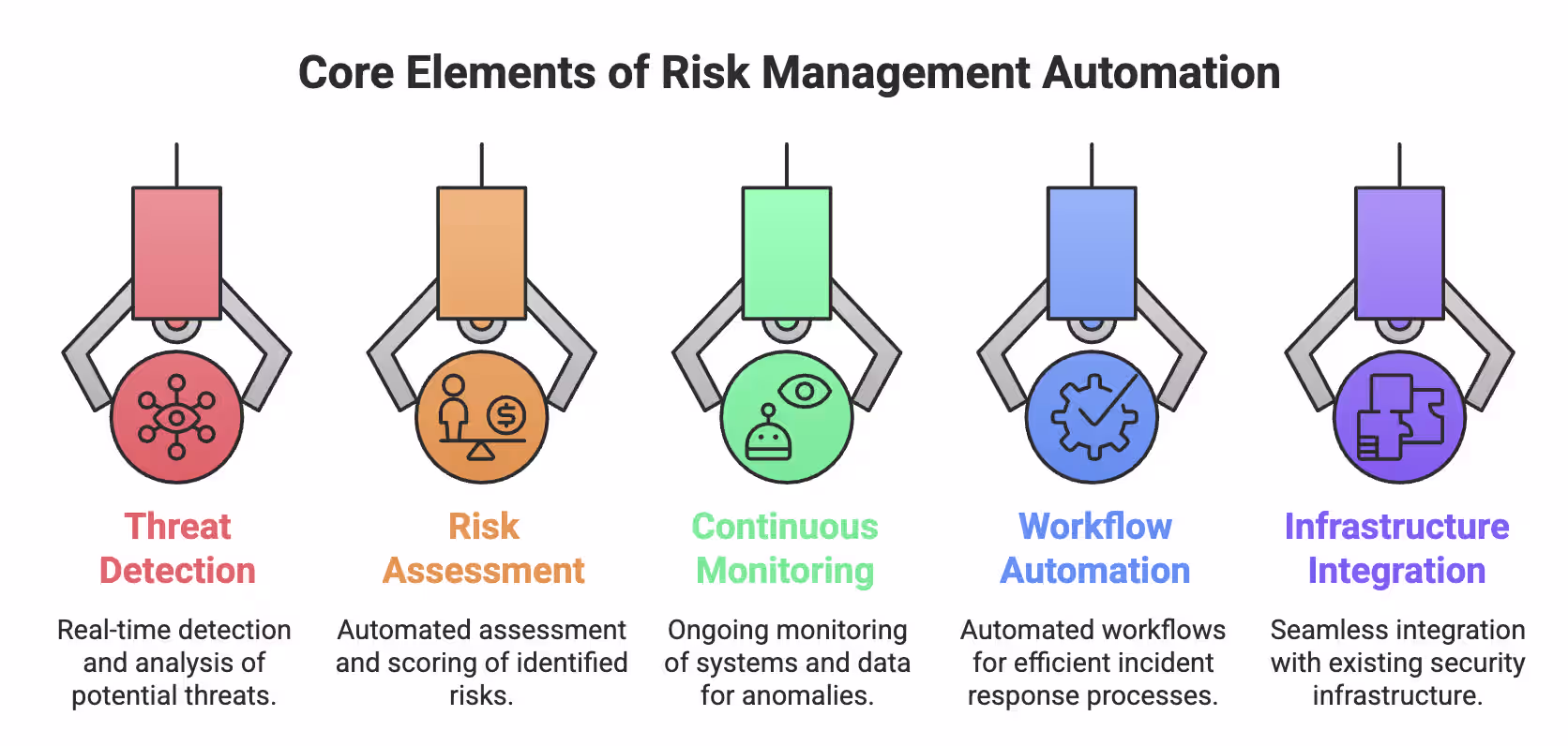 Core Elements of Risk Management Automation