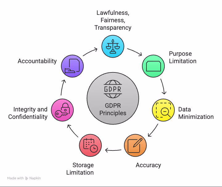 Core GDPR Principles