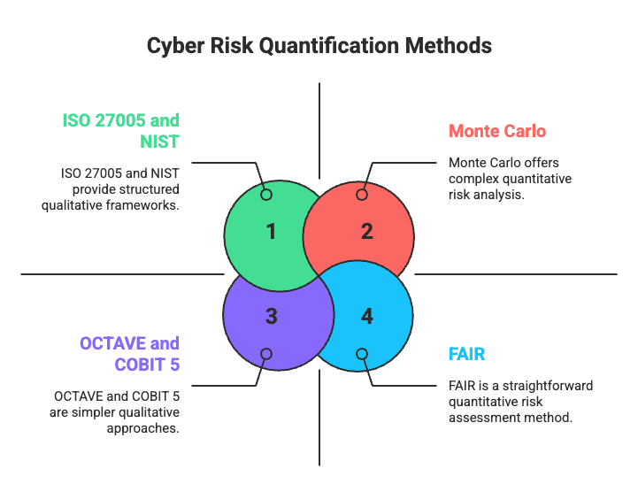 Cyber Risk Quantification Methods