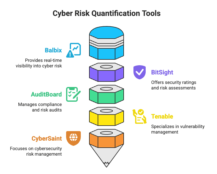 Cyber Risk Quantification Tools
