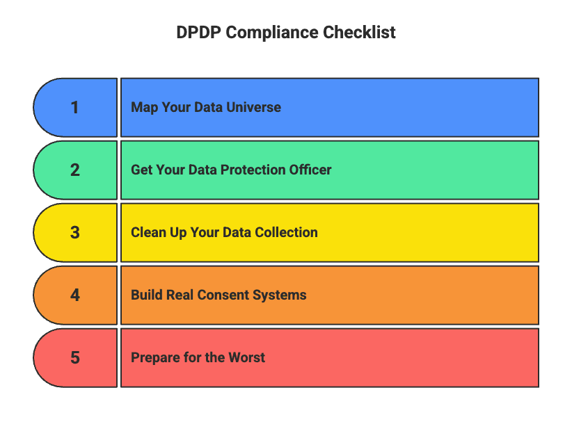 DPDP Compliance Checklist