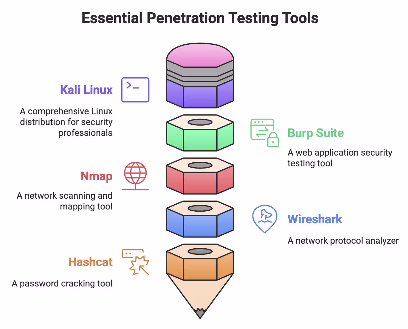 Essential Penetration Testing Tools