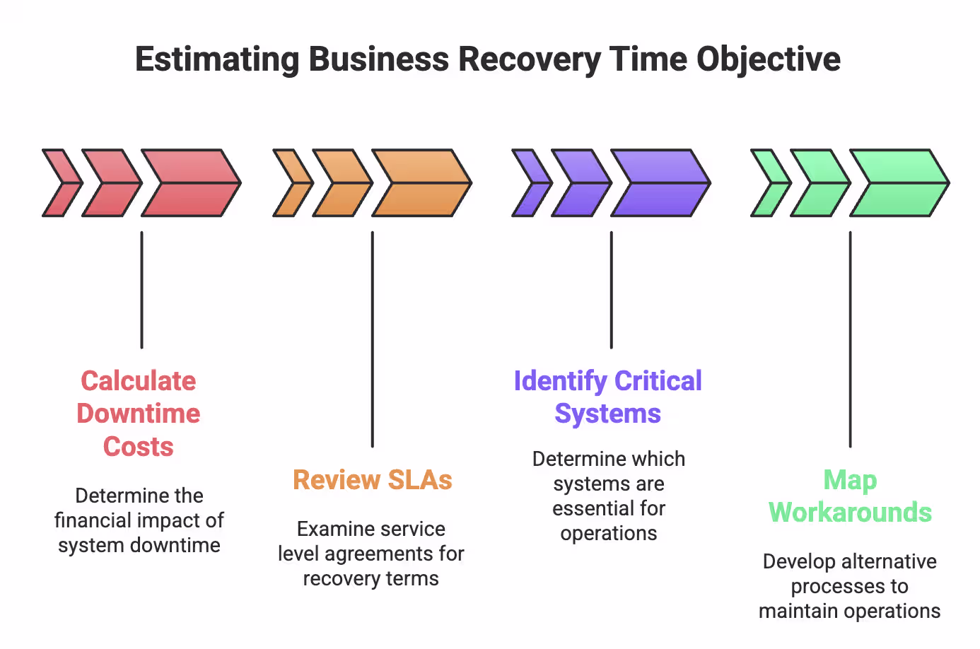 Estimating Business Recovery Time Objective