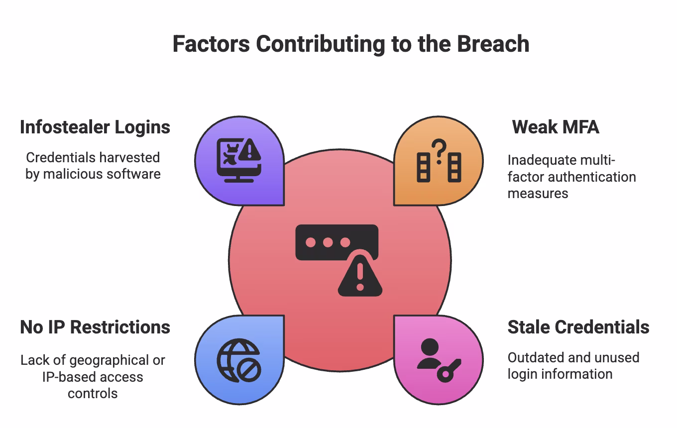 Factors Contributing to the Breach