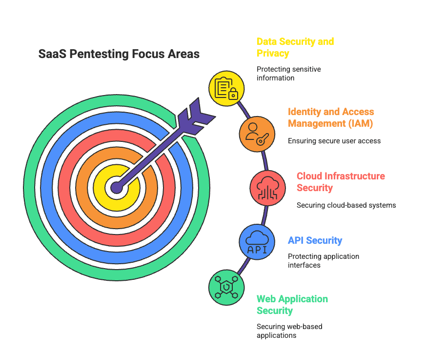Focus Areas in SaaS Pentesting