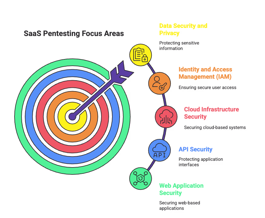 Focus Areas in SaaS Pentesting