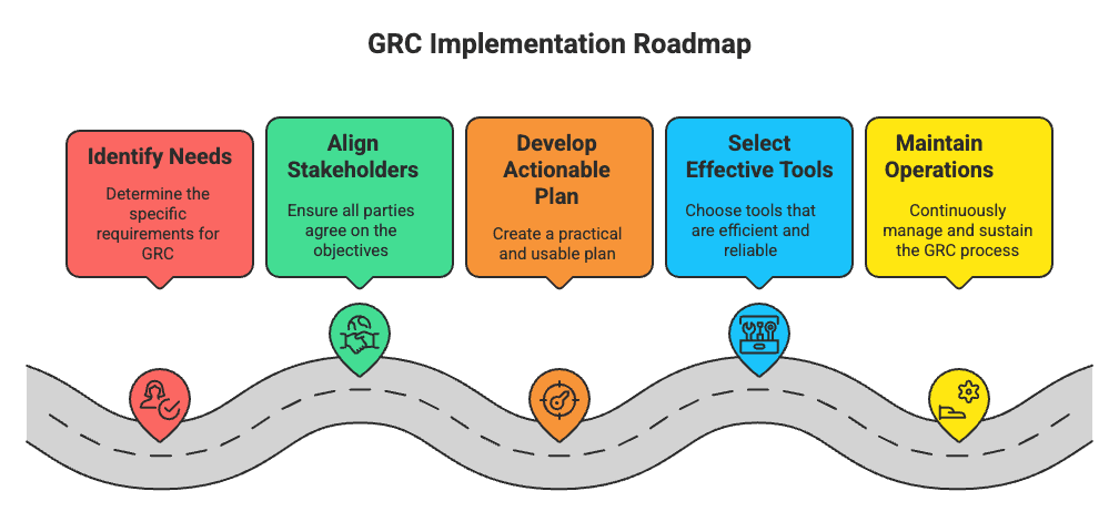 GRC Implementation Roadmap