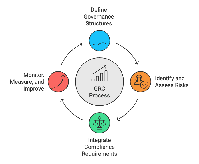 GRC Process