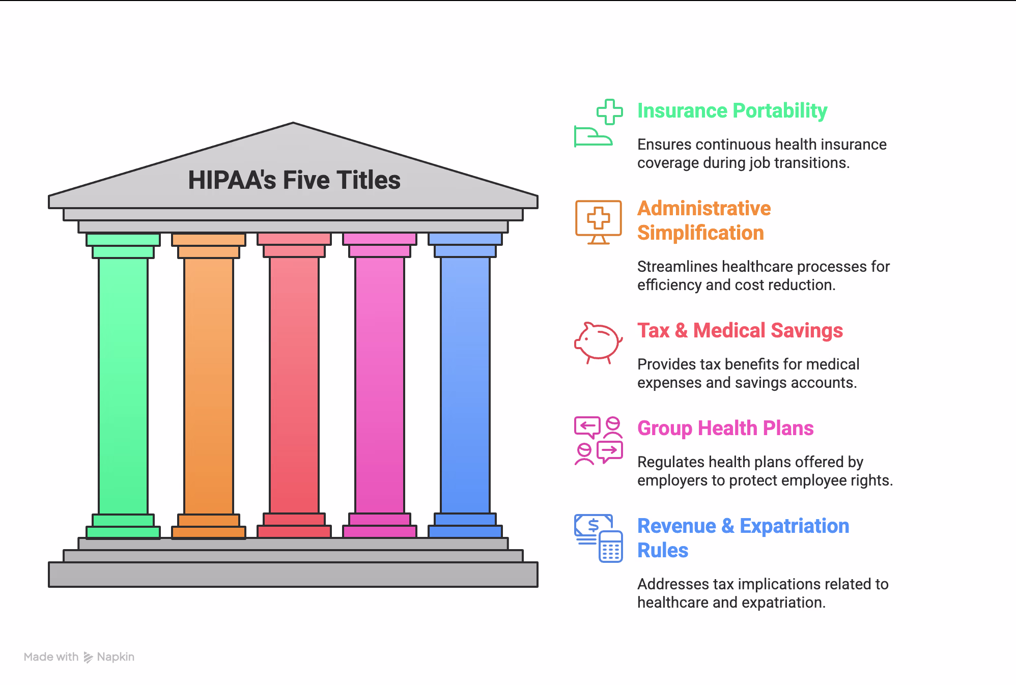 HIPAA's Five Titles