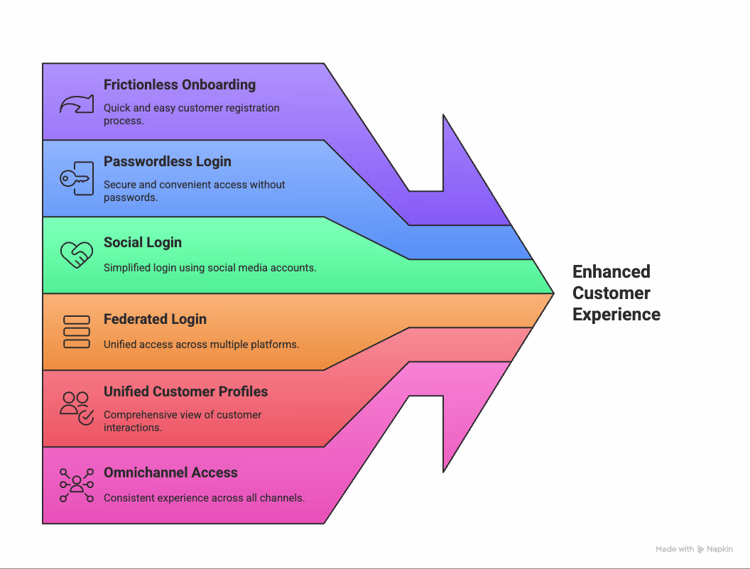 How CIAM Improves Customer Experience