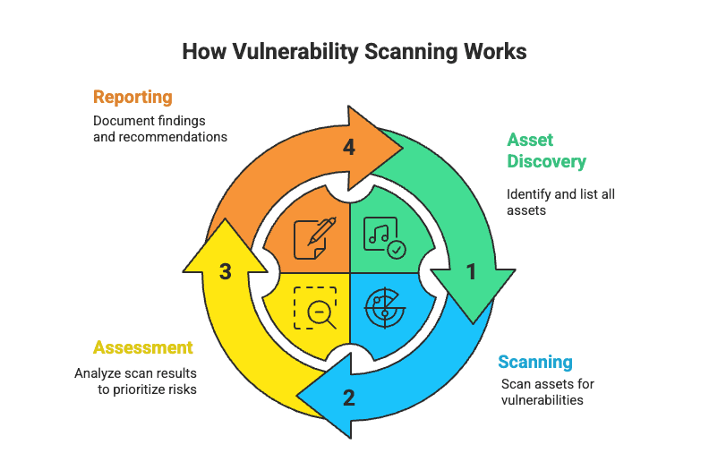 How Vulnerability Scanning Works