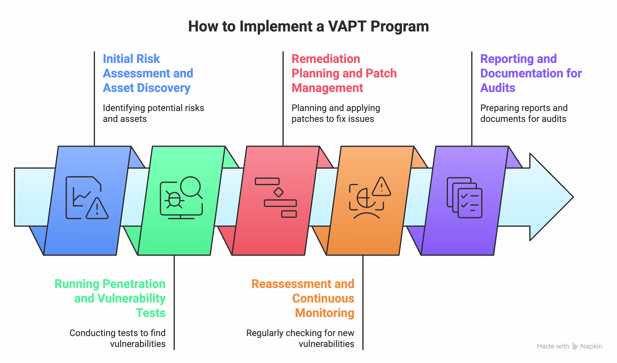 How to Implement a VAPT Program
