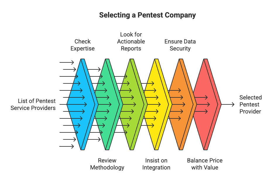 How to Select the Pentest Company
