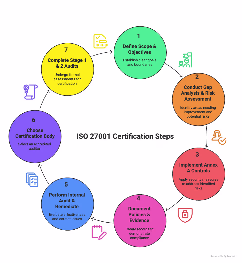 ISO 27001 Certification Steps
