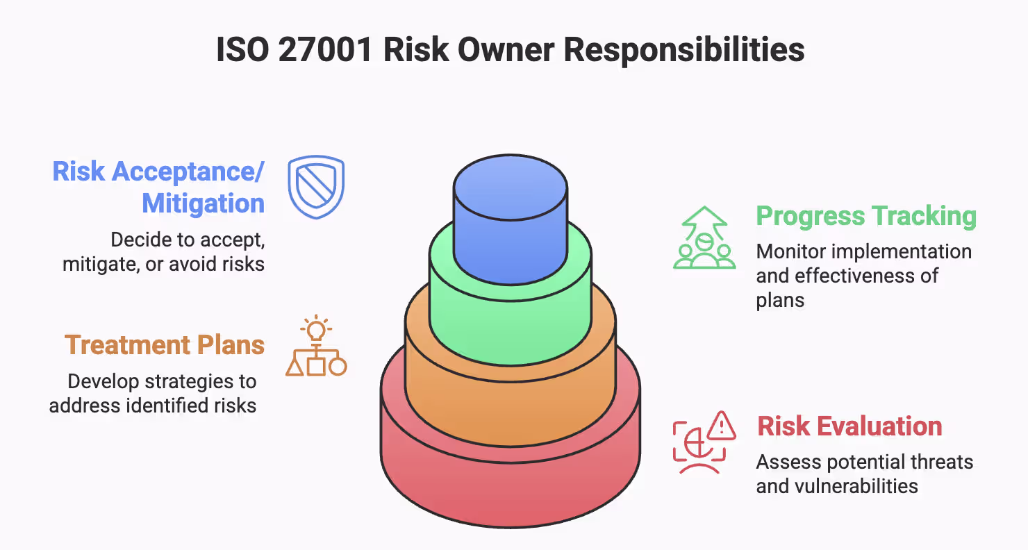 ISO 27001 Risk Owner Responsibilities