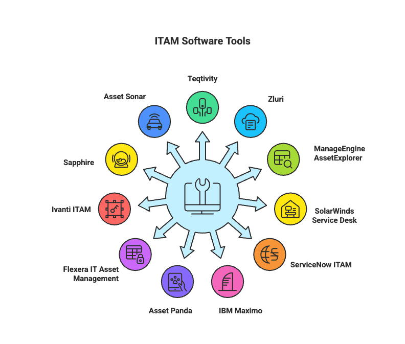 ITAM Software Tools