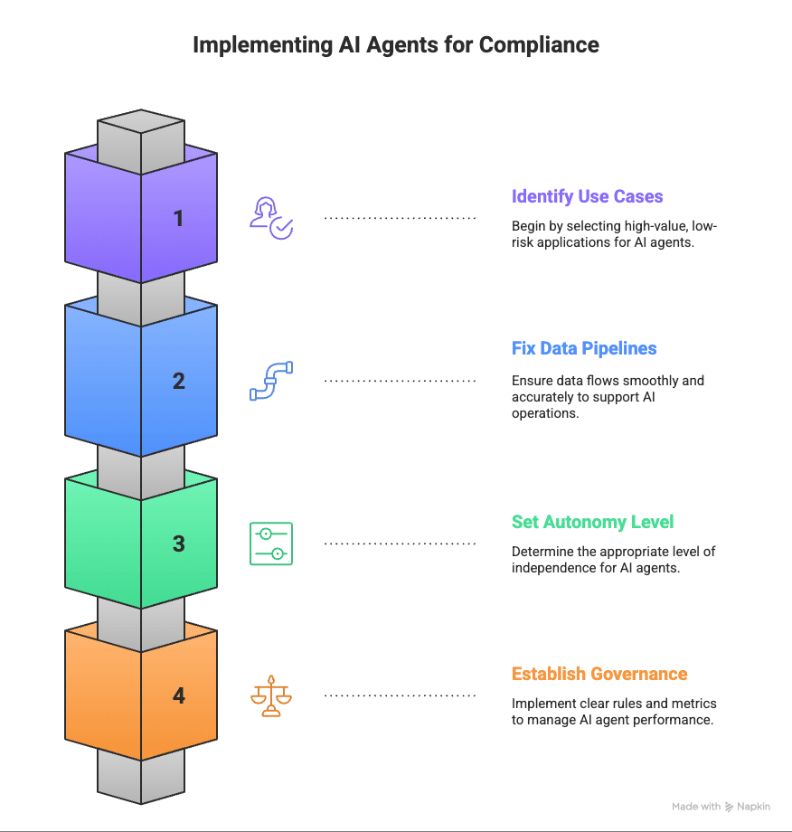 Implementing AI Agents for Compliance