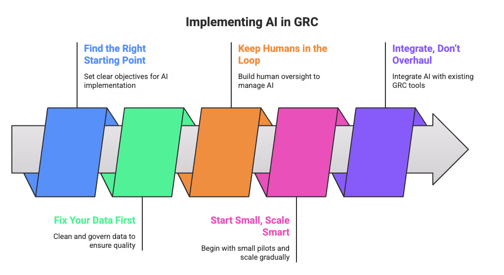 Implementing AI in GRC