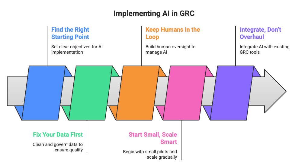 Implementing AI in GRC