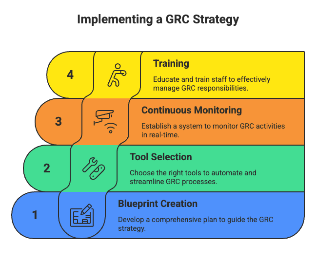 Implementing a GRC Strategy