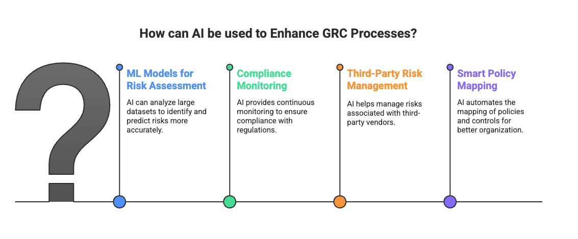 Key Use Cases of AI in GRC Processes