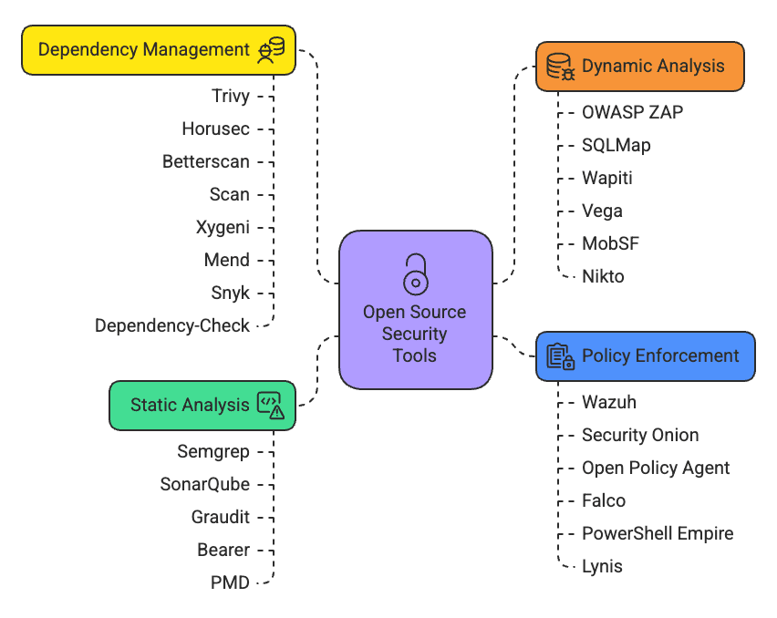 Open Source Security Tools