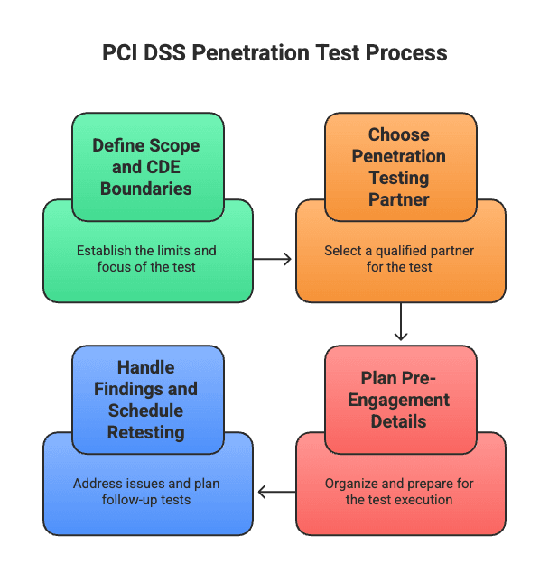 PCI Pentesting Process