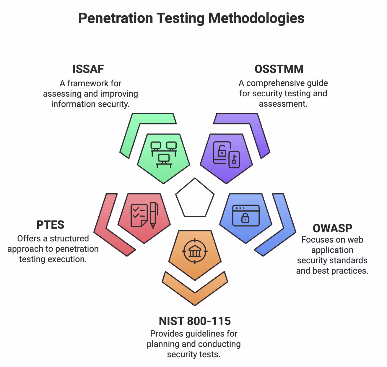 Penetration Testing Methodologies