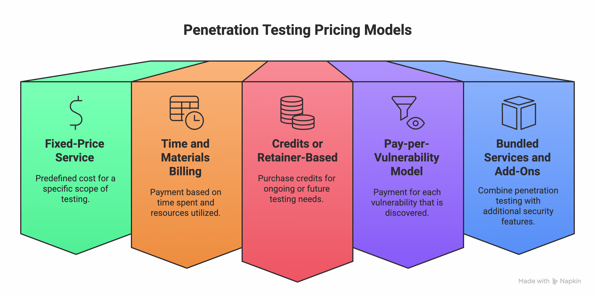 Penetration Testing Pricing Models