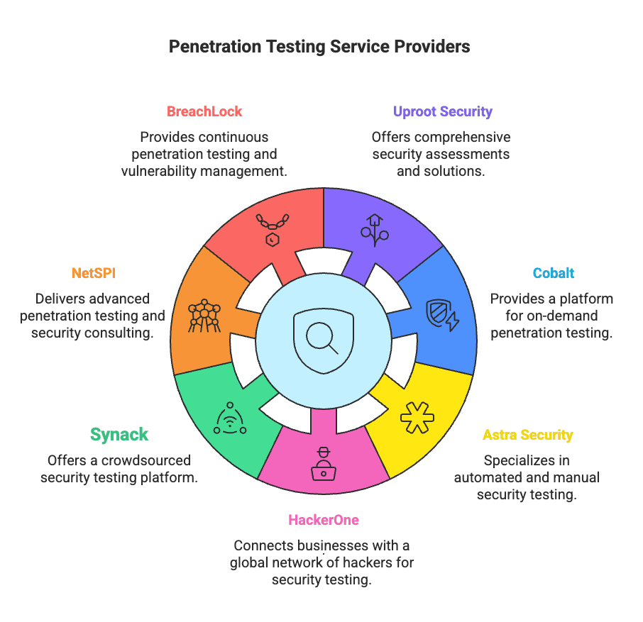 Penetration Testing Service Providers
