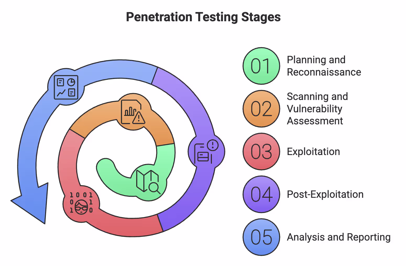 Penetration Testing Stages